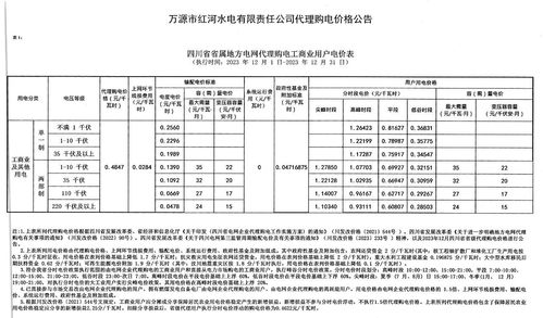 四川萬源市紅河水電發(fā)布2023年12月工商業(yè)代理購電價(jià)格，與單用途商業(yè)預(yù)付卡代理銷售分析