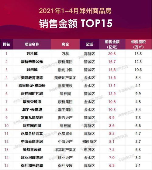 4月鄭州房地產(chǎn)企業(yè)銷售業(yè)績(jī)排行榜公布，單用途商業(yè)預(yù)付卡代理銷售問題引關(guān)注